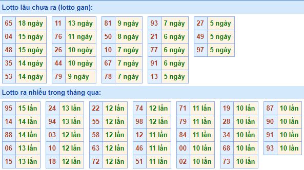 Bảng tần suất lô tô MB 04/05/2020