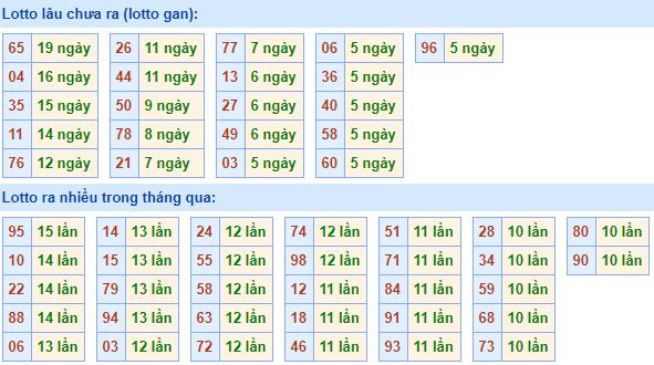 Bảng tần suất lô tô MB 05/05/2020