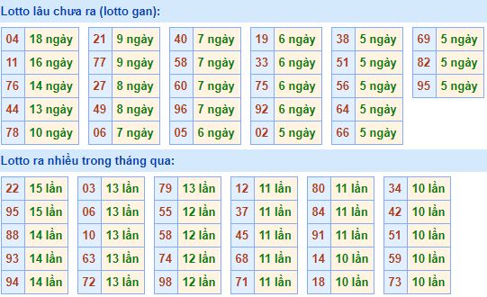 Bảng tần suất lô tô MB 07/05/2020