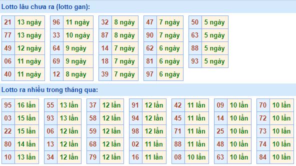 Bảng tần suất lô tô MB 11/05/2020