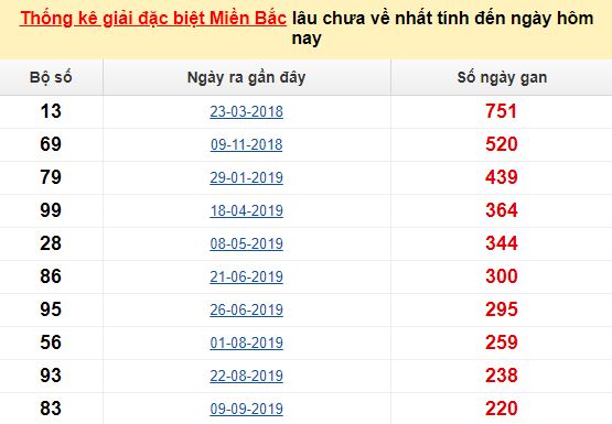 Bảng bạch thủ ĐB MB lâu chưa về tính đến 13/05/2020