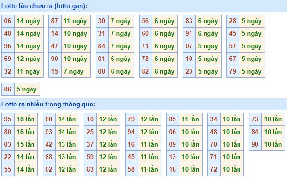  Bảng tần suất lô tô MB 14/05/2020