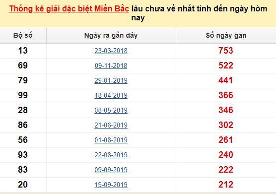 Bảng bạch thủ ĐB MB lâu chưa về tính đến 15/05/2020