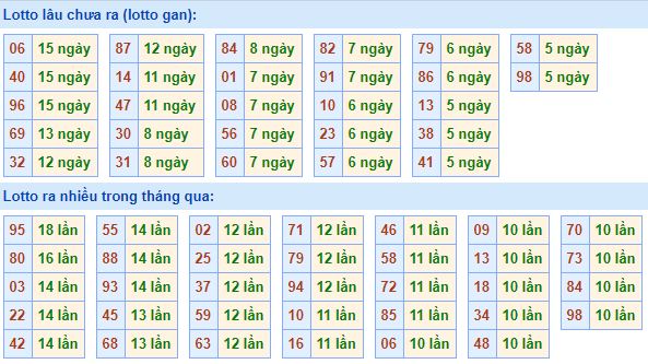 Bảng tần suất lô tô MB 15/05/2020