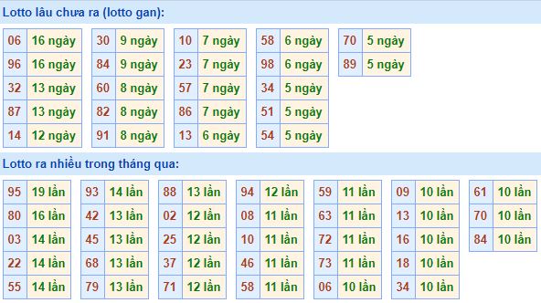 Bảng tần suất lô tô MB 16/05/2020