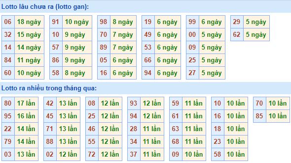 Bảng tần suất lô tô MB 18/05/2020