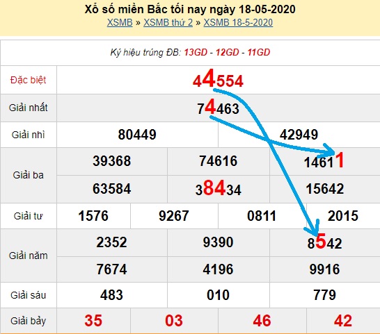 Bạch thủ loto miền bắc hôm nay 19/05/2020