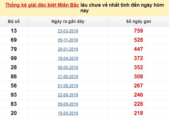 Bảng bạch thủ ĐB MB lâu chưa về tính đến 21/05/2020