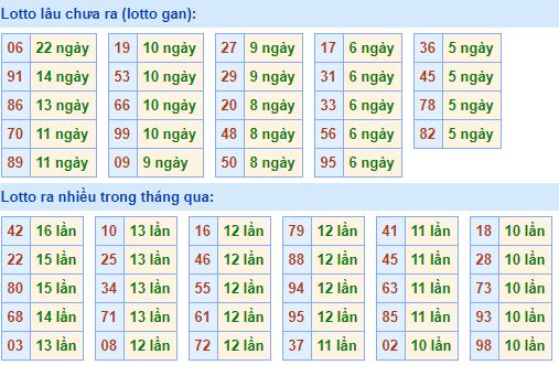 Bảng tần suất lô tô MB 22/05/2020