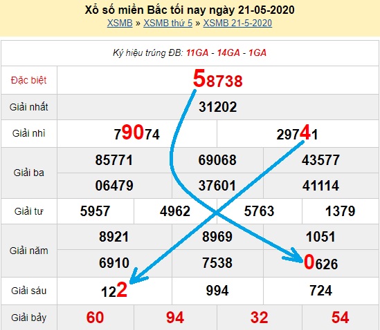 Bạch thủ loto miền bắc hôm nay 22/05/2020