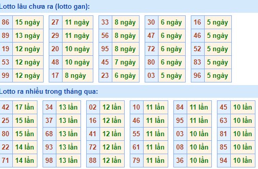 Bảng tần suất lô tô MB 24/05/2020