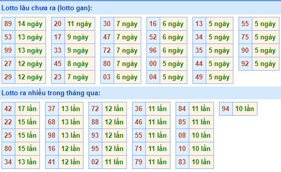 Bảng tần suất lô tô MB 25/05/2020