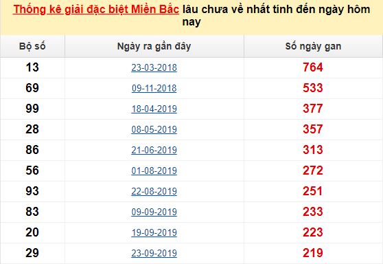 Bảng bạch thủ ĐB MB lâu chưa về tính đến 26/05/2020