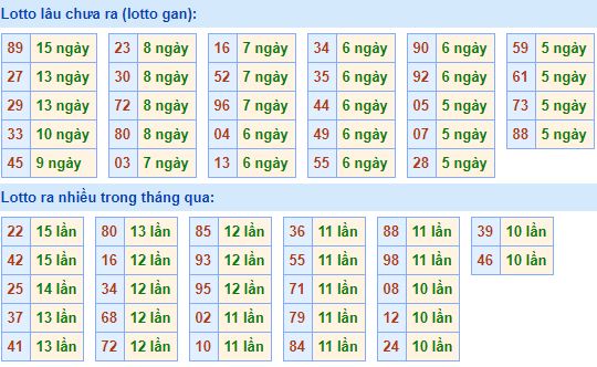 Bảng tần suất lô tô MB 26/05/2020