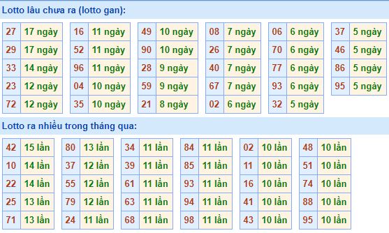 Bảng tần suất lô tô MB 30/05/2020