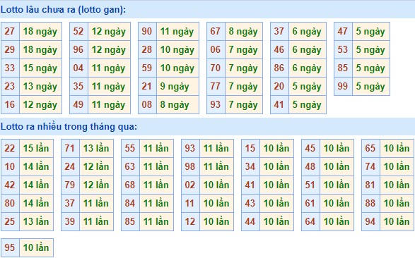 Bảng tần suất lô tô MB 31/05/2020