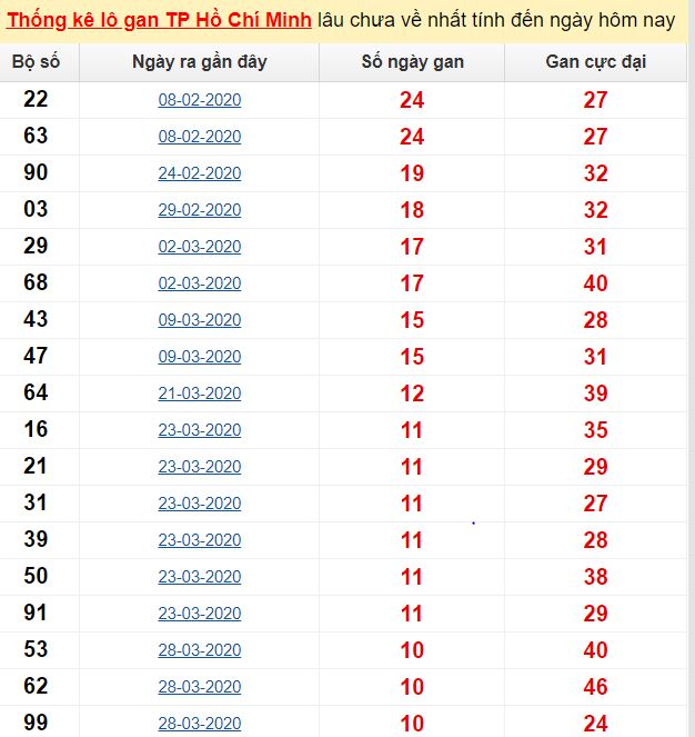 Thống kê lô gan TP Hồ Chí Minh lâu chưa về nhất tính đến ngày hôm nay