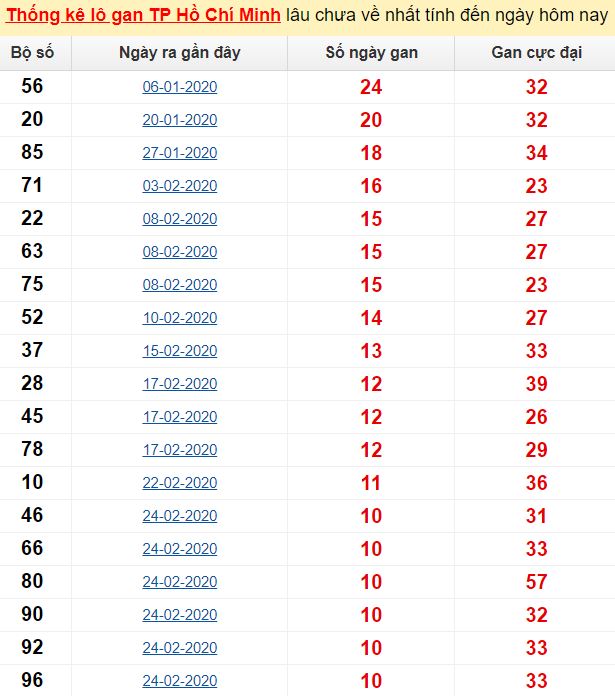 Thống kê lô gan TP Hồ Chí Minh lâu chưa về nhất tính đến ngày hôm nay