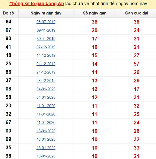 Thống kê lô gan Long An lâu chưa về nhất tính đến ngày hôm nay