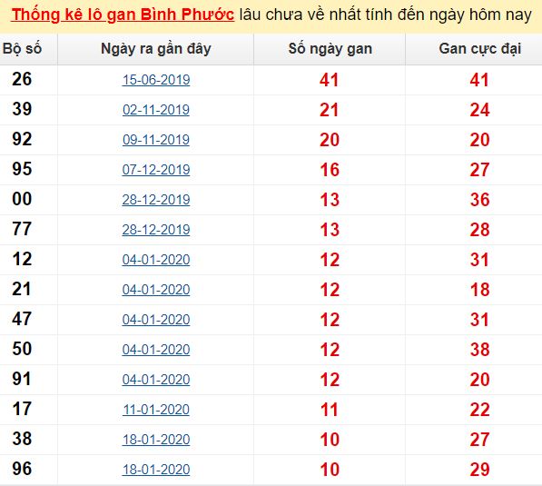 Thống kê lô gan Bình Phước lâu chưa về nhất tính đến ngày hôm nay