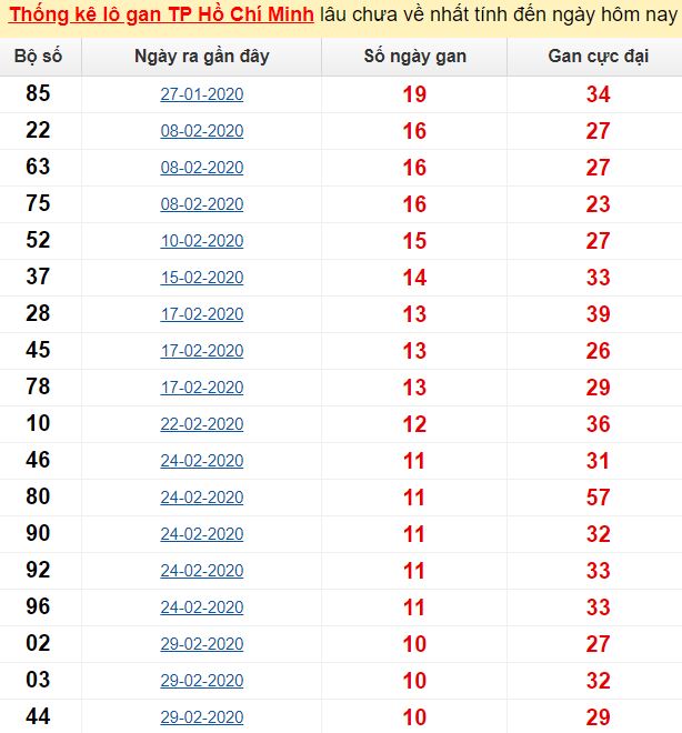 Thống kê lô gan TP Hồ Chí Minh lâu chưa về nhất tính đến ngày hôm nay