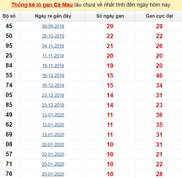 Thống kê lô gan Cà Mau lâu chưa về nhất tính đến ngày hôm nay