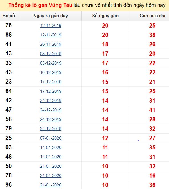  Thống kê lô gan Vũng Tàu lâu chưa về nhất tính đến ngày hôm nay