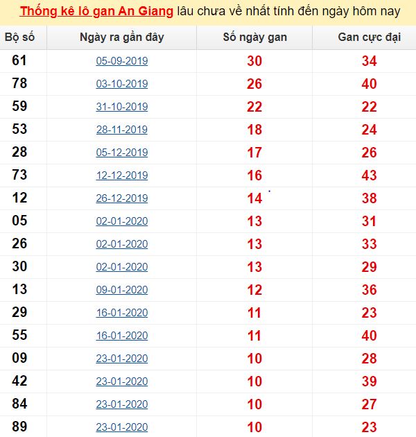 Thống kê lô gan An Giang lâu chưa về nhất tính đến ngày hôm nay