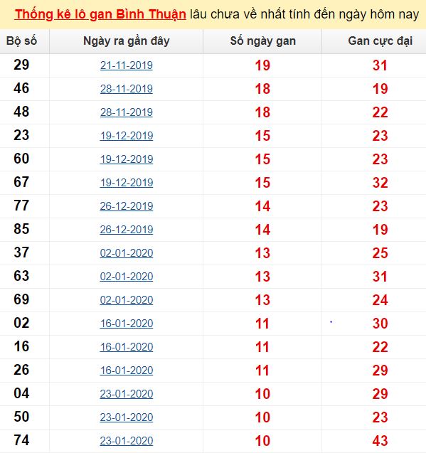 Thống kê lô gan Bình Thuận lâu chưa về nhất tính đến ngày hôm nay