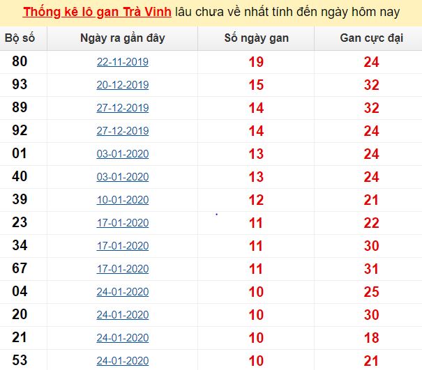 Thống kê lô gan Trà Vinh lâu chưa về nhất tính đến ngày hôm nay