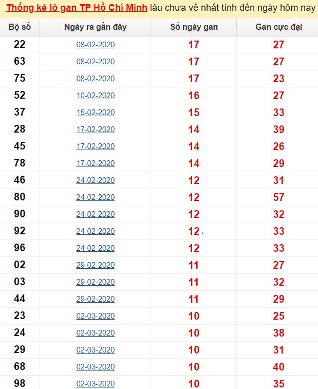 Thống kê lô gan TP Hồ Chí Minh lâu chưa về nhất tính đến ngày hôm nay