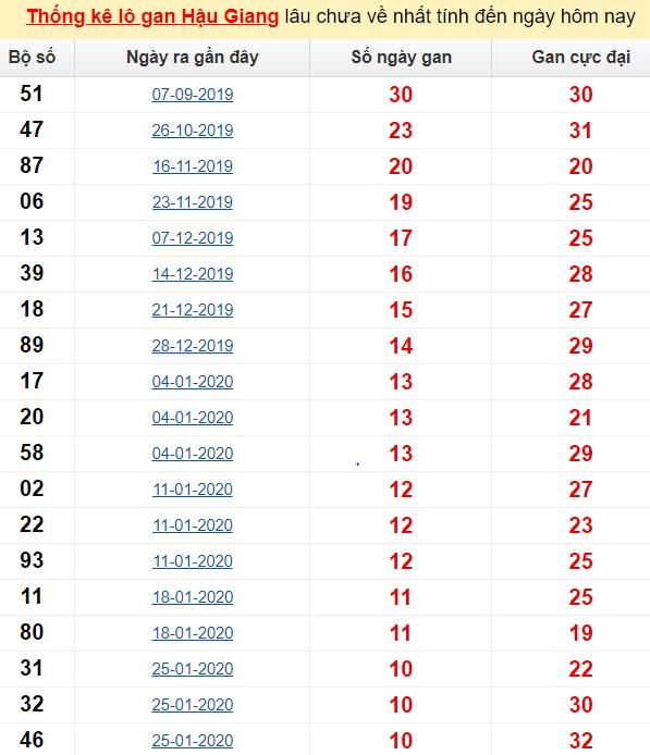 Thống kê lô gan Hậu Giang lâu chưa về nhất tính đến ngày hôm nay