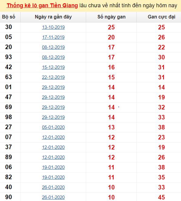 Thống kê lô gan Tiền Giang lâu chưa về nhất tính đến ngày hôm nay