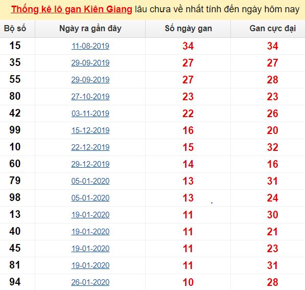 Thống kê lô gan Kiên Giang lâu chưa về nhất tính đến ngày hôm nay