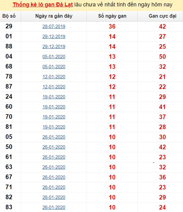 Thống kê lô gan Đà Lạt lâu chưa về nhất tính đến ngày hôm nay