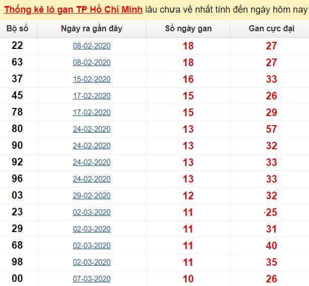 Thống kê lô gan TP Hồ Chí Minh lâu chưa về nhất tính đến ngày hôm nay