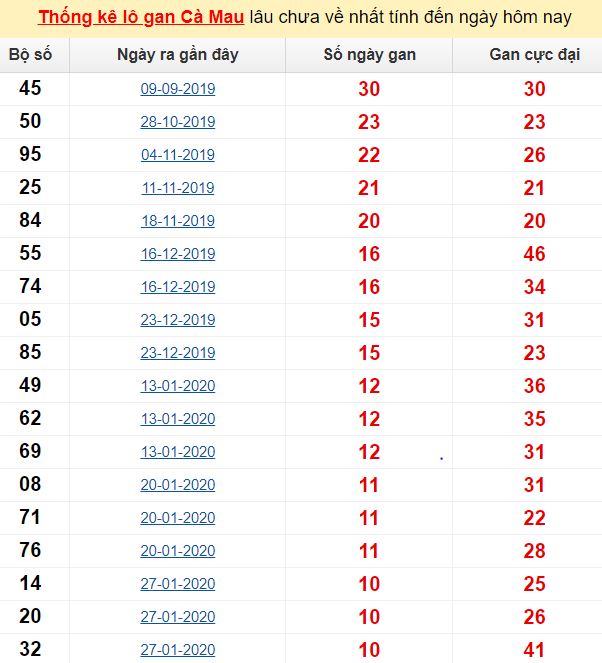 Thống kê lô gan Cà Mau lâu chưa về nhất tính đến ngày hôm nay