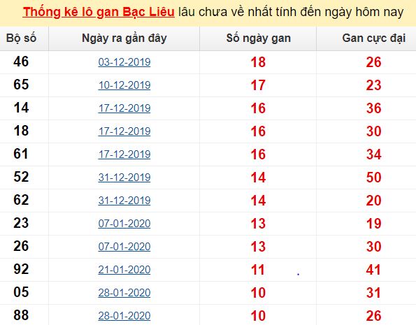 Thống kê lô gan Bạc Liêu lâu chưa về nhất tính đến ngày hôm nay