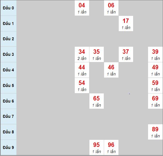 Bạch thủ rơi 3 ngày lô XSBT 12/05/2020