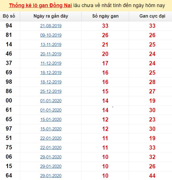 Thống kê lô gan Đồng Nai lâu chưa về nhất tính đến ngày hôm nay