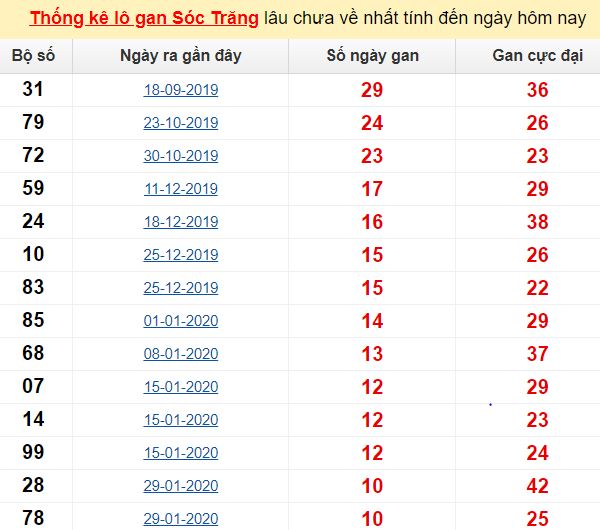 Thống kê lô gan Sóc Trăng lâu chưa về nhất tính đến ngày hôm nay