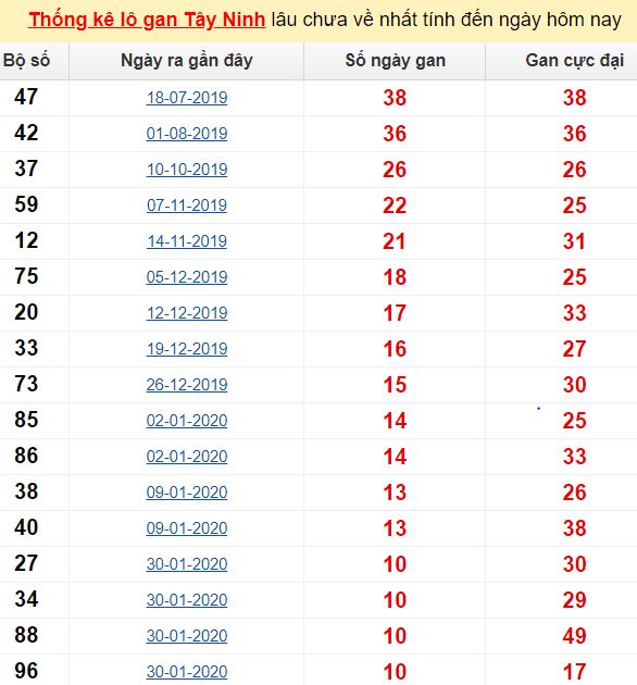 Thống kê lô gan Tây Ninh lâu chưa về nhất tính đến ngày hôm nay