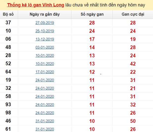 Thống kê lô gan Vĩnh Long lâu chưa về nhất tính đến ngày hôm nay