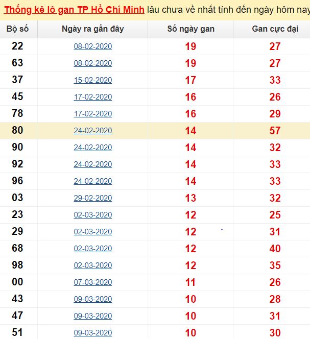Thống kê lô gan TP Hồ Chí Minh lâu chưa về nhất tính đến ngày hôm nay