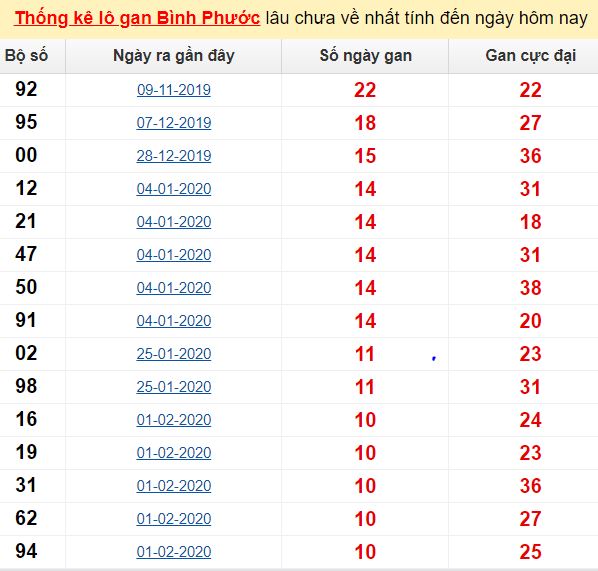 Thống kê lô gan Bình Phước lâu chưa về nhất tính đến ngày hôm nay