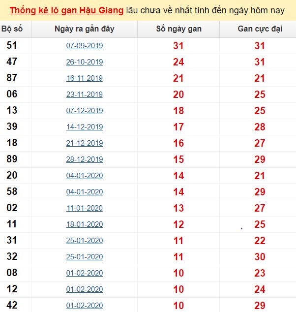 Thống kê lô gan Hậu Giang lâu chưa về nhất tính đến ngày hôm nay