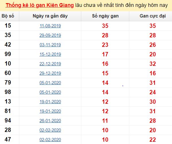 Thống kê lô gan Kiên Giang lâu chưa về nhất tính đến ngày hôm nay