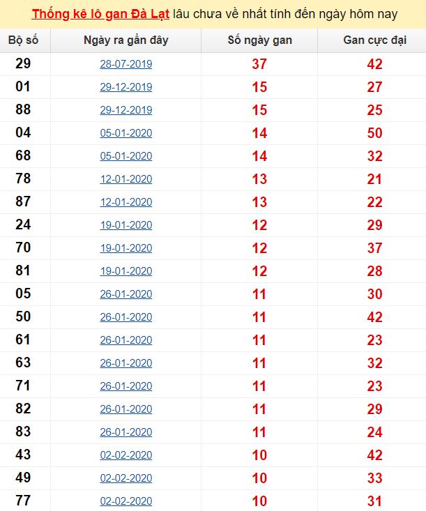 Thống kê lô gan Đà Lạt lâu chưa về nhất tính đến ngày hôm nay