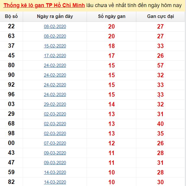 Thống kê lô gan TP Hồ Chí Minh lâu chưa về nhất tính đến ngày hôm nay