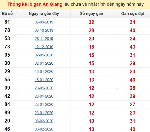 Thống kê lô gan An Giang lâu chưa về nhất tính đến ngày hôm nay